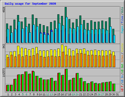 Daily usage for September 2020