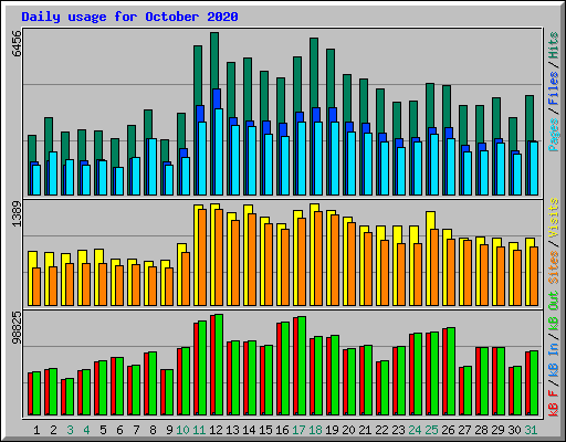 Daily usage for October 2020