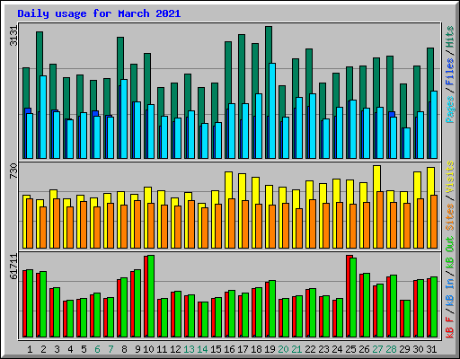 Daily usage for March 2021