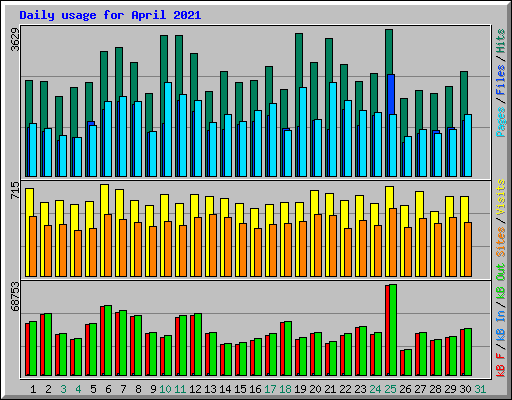 Daily usage for April 2021