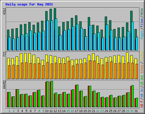 Daily usage for May 2021