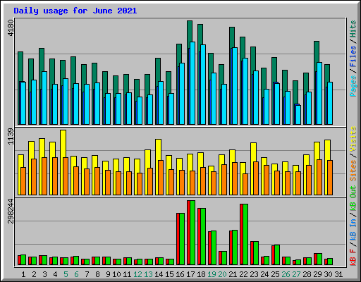 Daily usage for June 2021