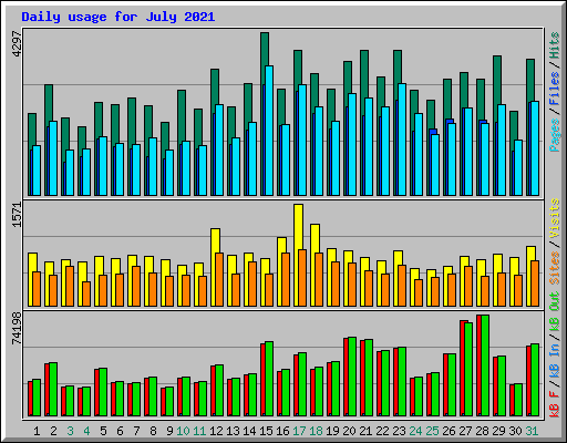 Daily usage for July 2021