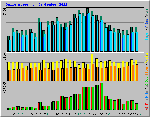 Daily usage for September 2022