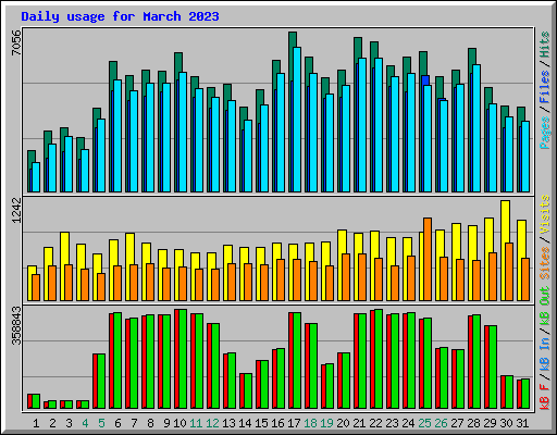 Daily usage for March 2023