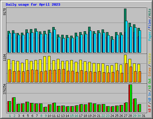 Daily usage for April 2023