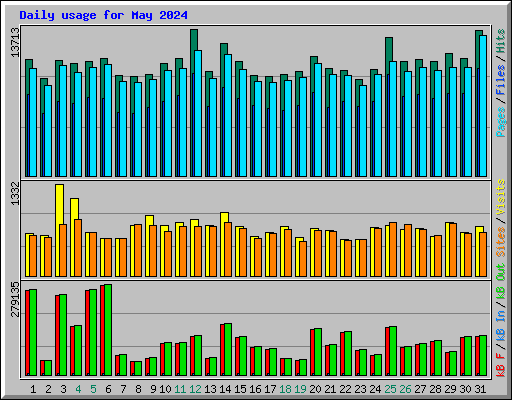 Daily usage for May 2024