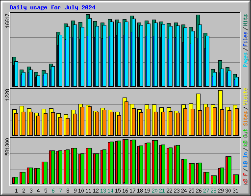 Daily usage for July 2024