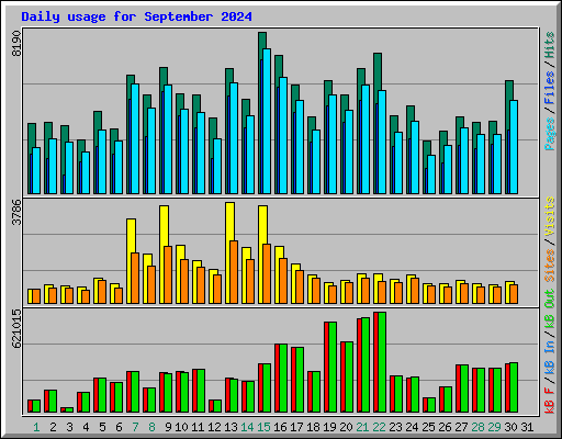 Daily usage for September 2024