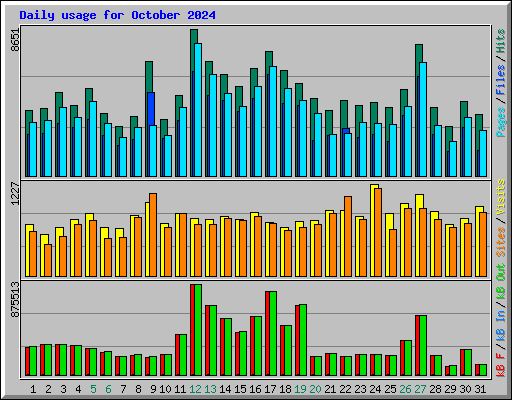 Daily usage for October 2024