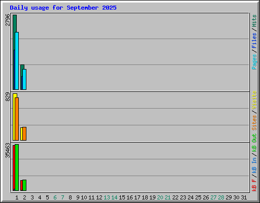 Daily usage for September 2025
