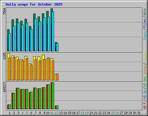 Daily usage for October 2025