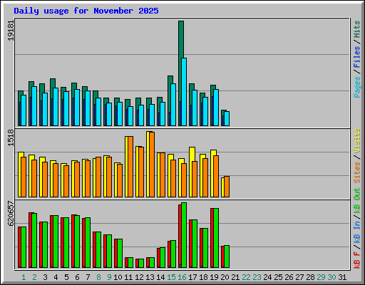 Daily usage for November 2025