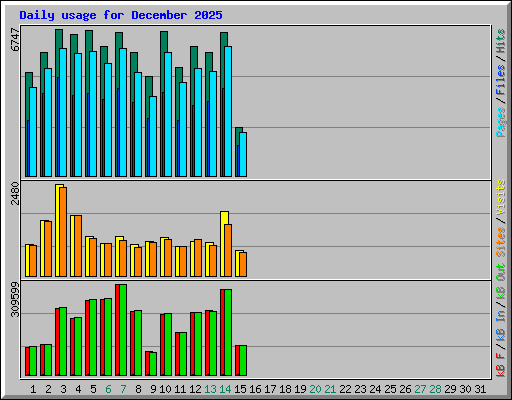 Daily usage for December 2025