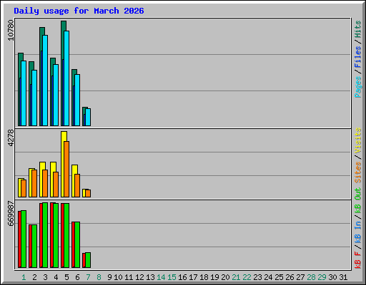 Daily usage for March 2026