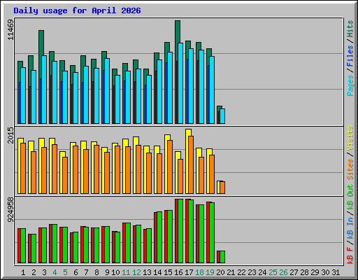 Daily usage for April 2026