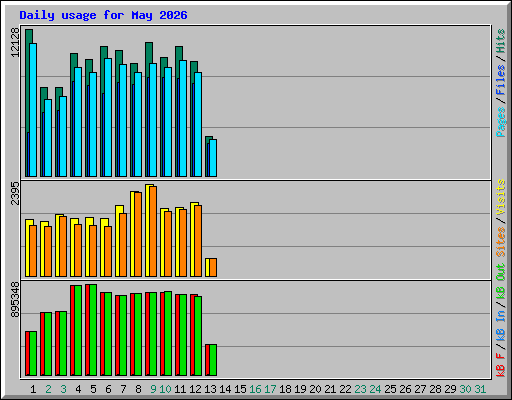 Daily usage for May 2026