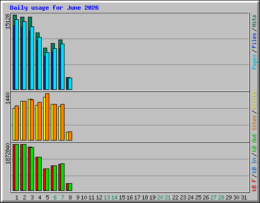Daily usage for June 2026