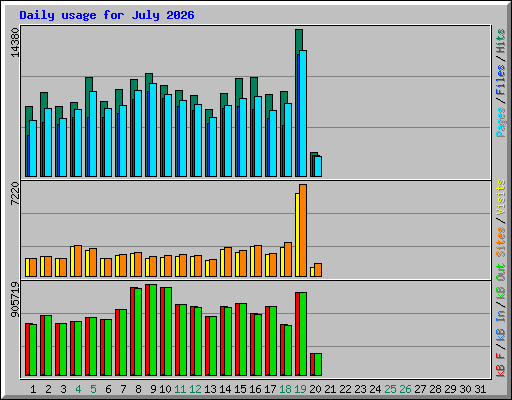 Daily usage for July 2026