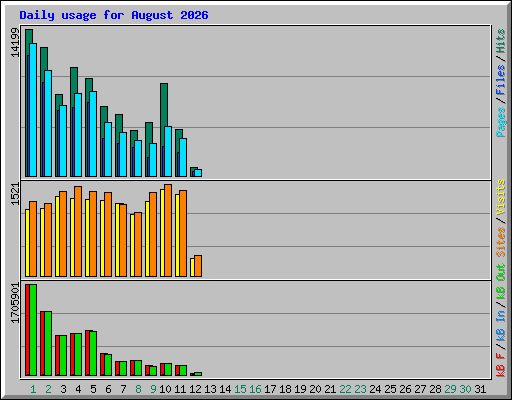 Daily usage for August 2026