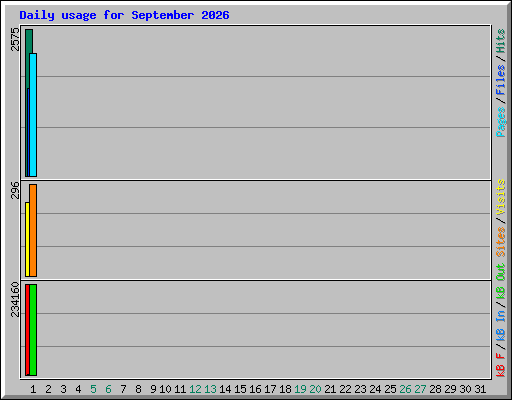 Daily usage for September 2026