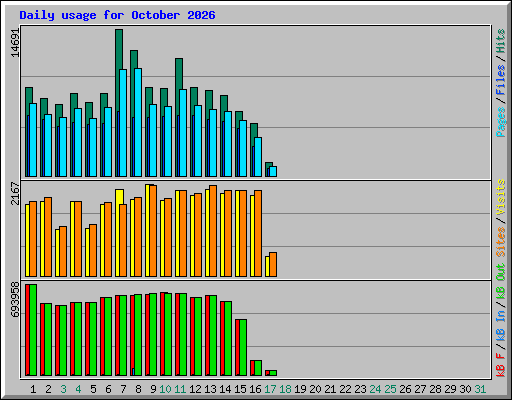 Daily usage for October 2026