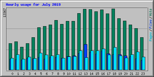 Hourly usage for July 2019