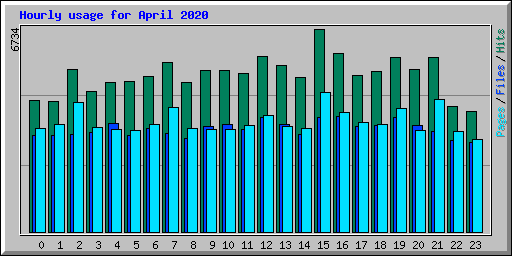 Hourly usage for April 2020