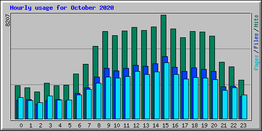 Hourly usage for October 2020