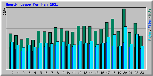 Hourly usage for May 2021