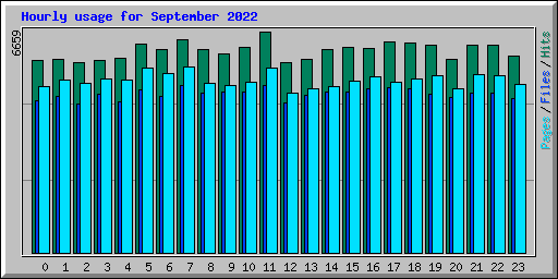 Hourly usage for September 2022