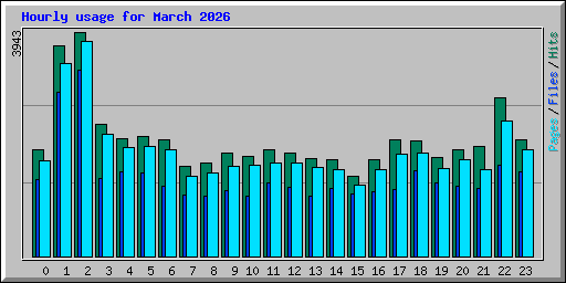 Hourly usage for March 2026