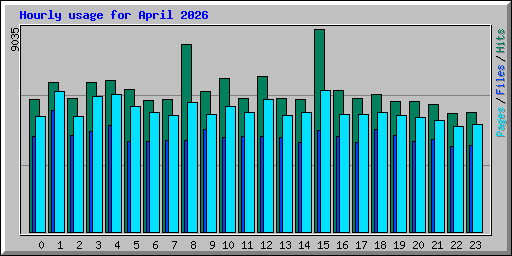 Hourly usage for April 2026