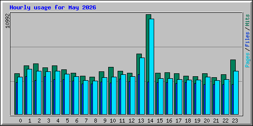 Hourly usage for May 2026