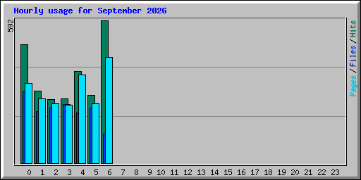 Hourly usage for September 2026